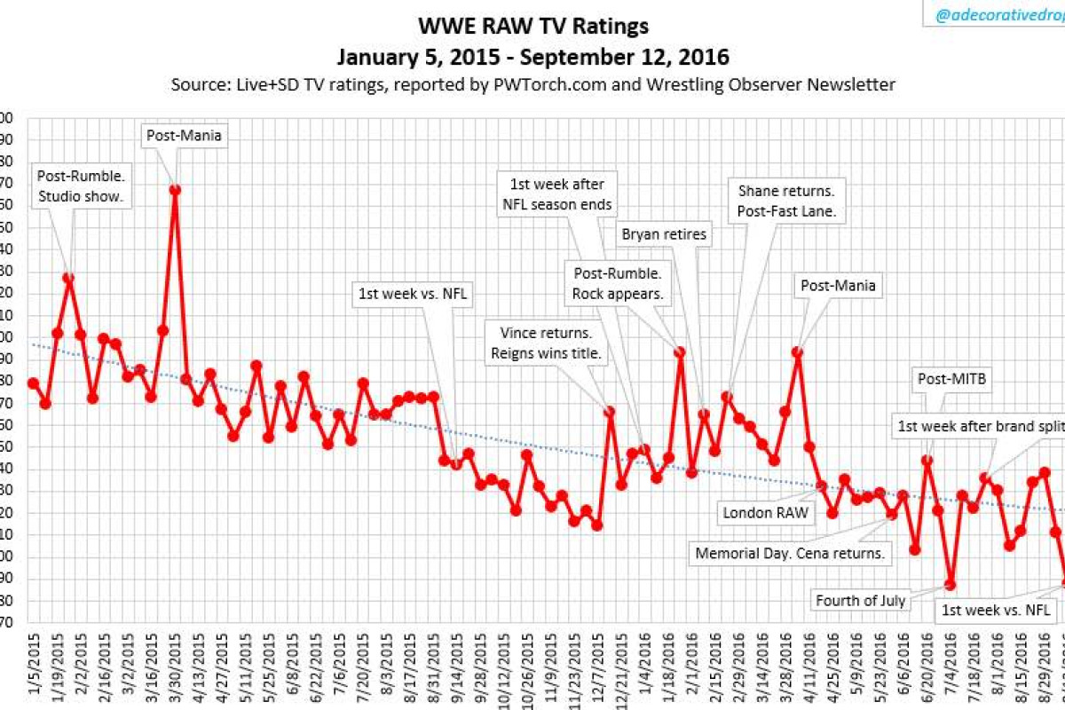 Exclusive Are Raw Ratings A Reflection Of WWE Popularity? Fightful News
